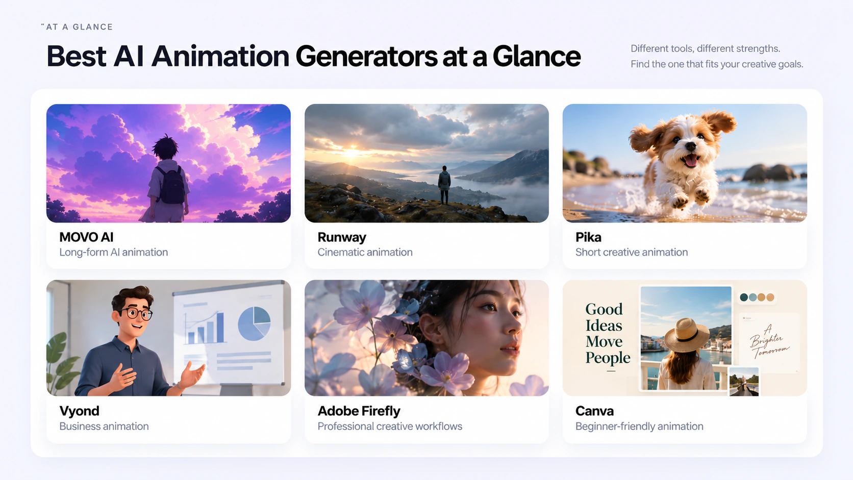 Comparison of six AI animation generators and their strengths